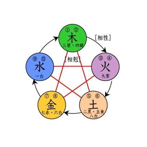 五行 相剋 結婚